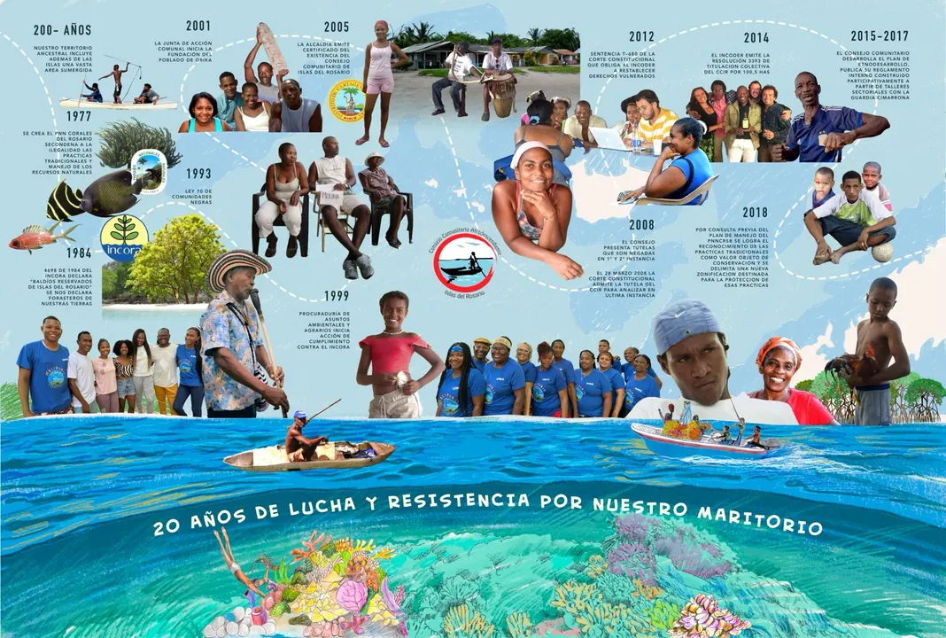 Línea de tiempo de la organización comunitaria