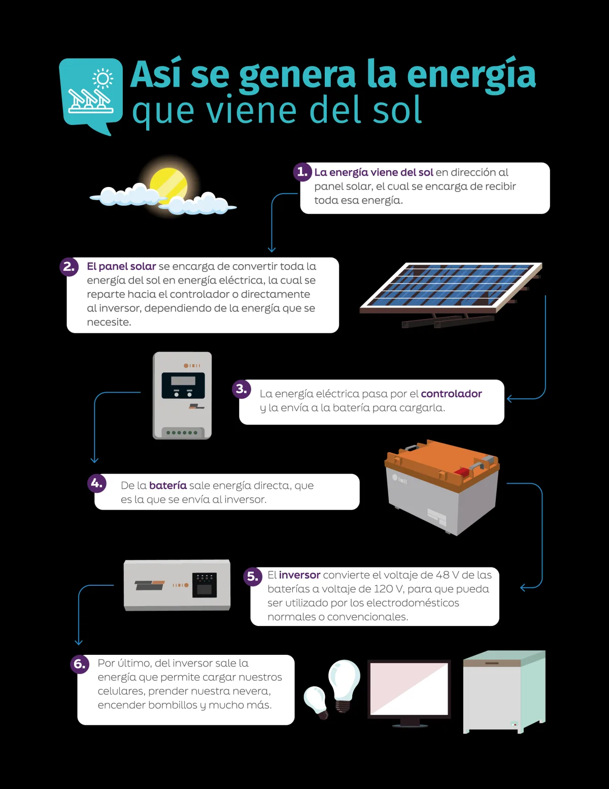 Infografía de generación de energía solar