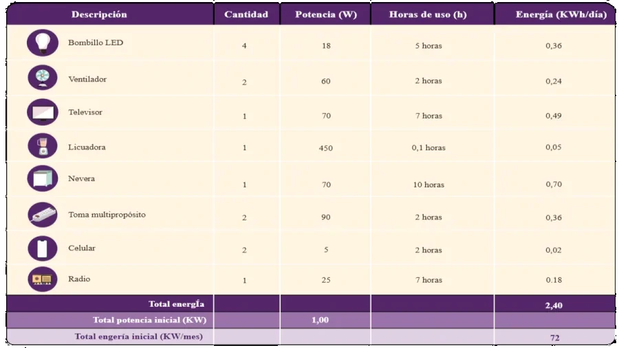 Tabla de referencia para medir consumo energético diario